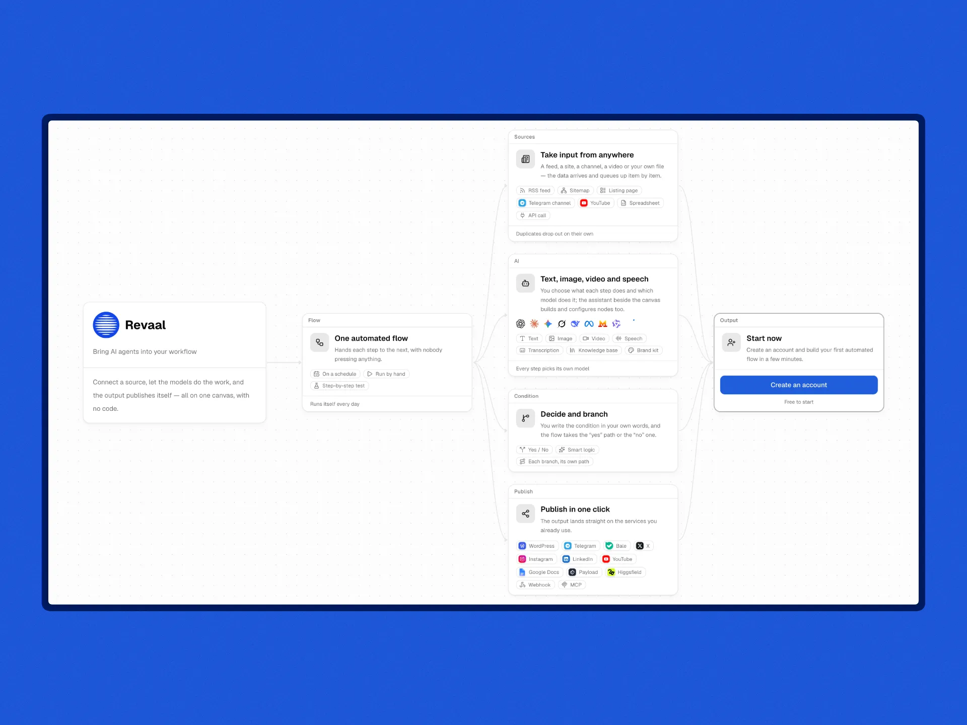 From Source to Publish on One Canvas: Designing an Agentic Workflow Product — slide 1